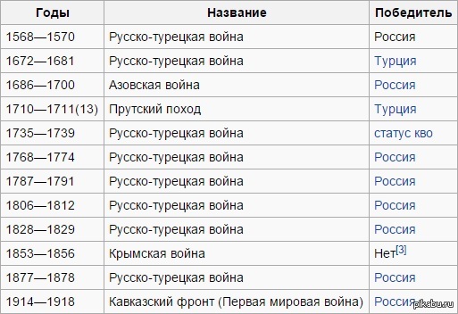 Русско-турецкие войны | lemur59.ru
